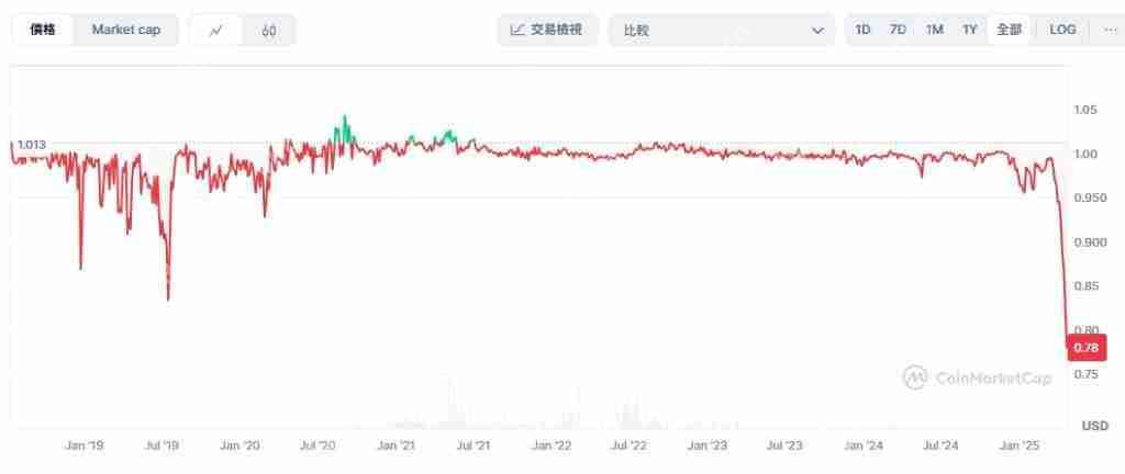 sUSD面临长期脱钩,脱钩原因是什么?sUSD币还有救吗?